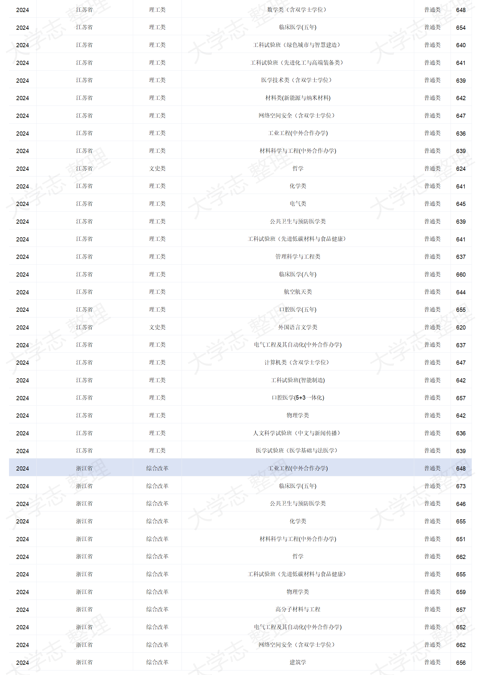 四川大學(xué)－2024年招生分?jǐn)?shù)線